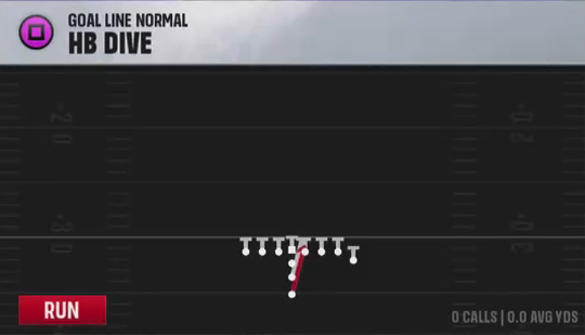 Air Raid (Alternate Offense) Goal Line Normal HB Dive play diagram