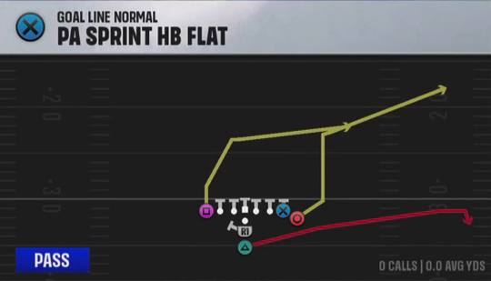 Air Raid (Alternate Offense) Goal Line Normal PA Sprint HB Flat play diagram