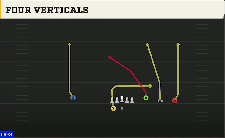 Ohio State Offense Gun 4WR Trips Strong Four Verticals play diagram