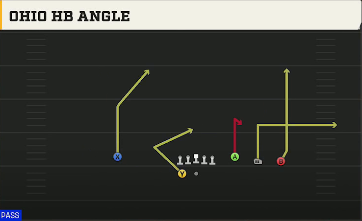Ohio State Offense Gun 4WR Trips Strong HB Angle play diagram