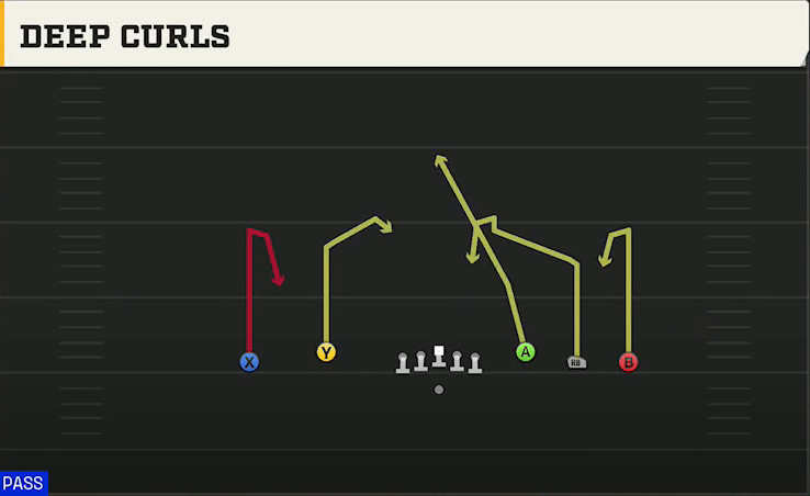 Northwestern Offense Gun 5WR Flex Trey Deep Curls play diagram