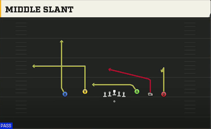 Ohio State Offense Gun 5WR Flex Trey Middle Slant play diagram