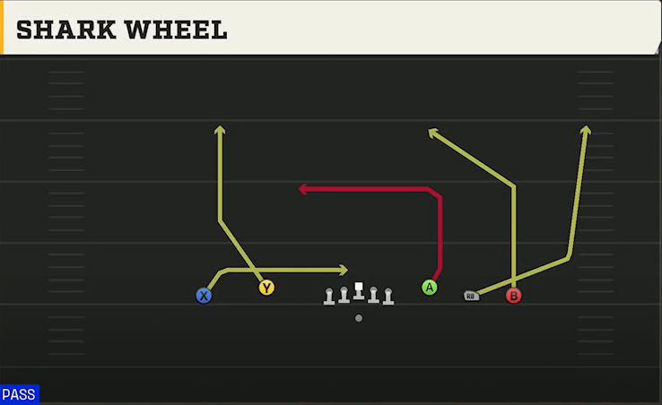 Northwestern Offense Gun 5WR Flex Trey Shark Wheel play diagram