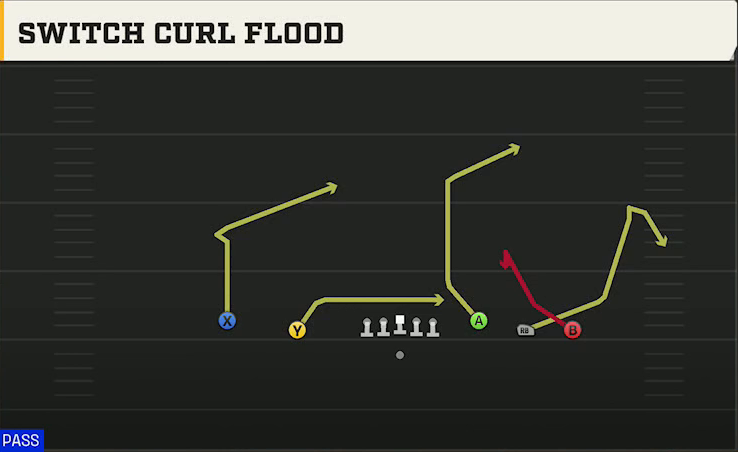 San Jose State Offense Gun 5WR Trey Switch Curl Flood play diagram