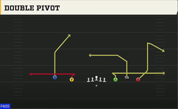 Marshall Offense Gun Empty Trio Double Pivot play diagram