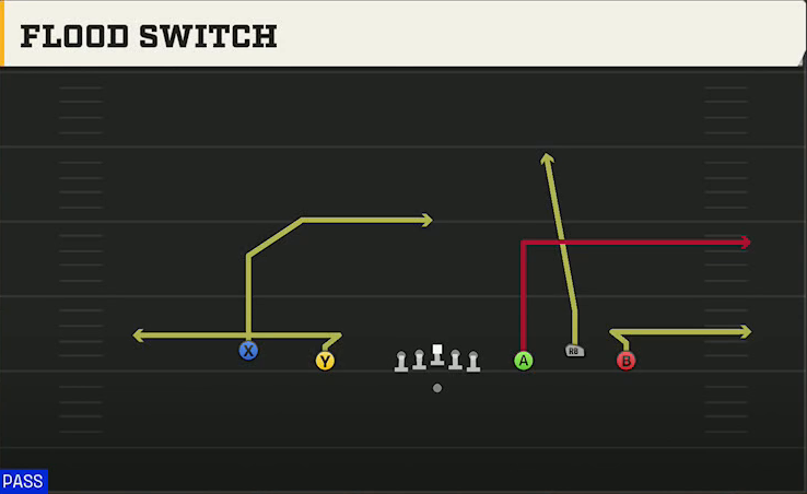 Buffalo Offense Gun Empty Trio Flood Switch play diagram