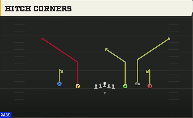 Delaware Offense Gun Empty Trio Hitch Corners play diagram