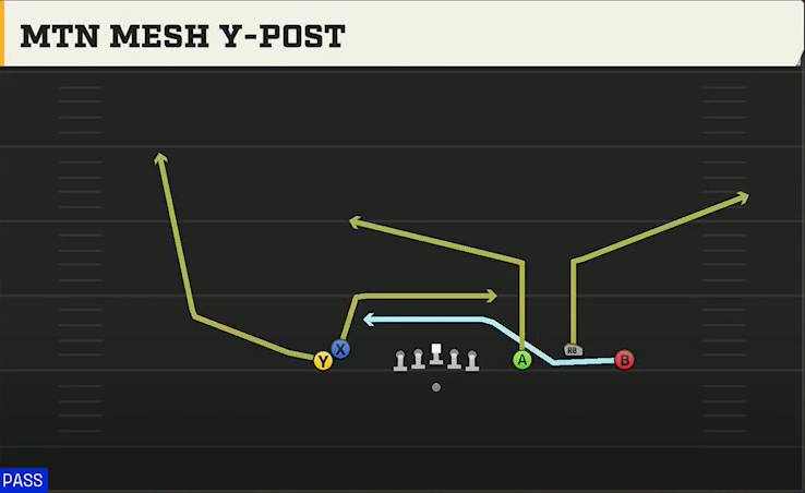 Cincinnati Offense Gun Empty Trio Mtn Mesh Y-post play diagram