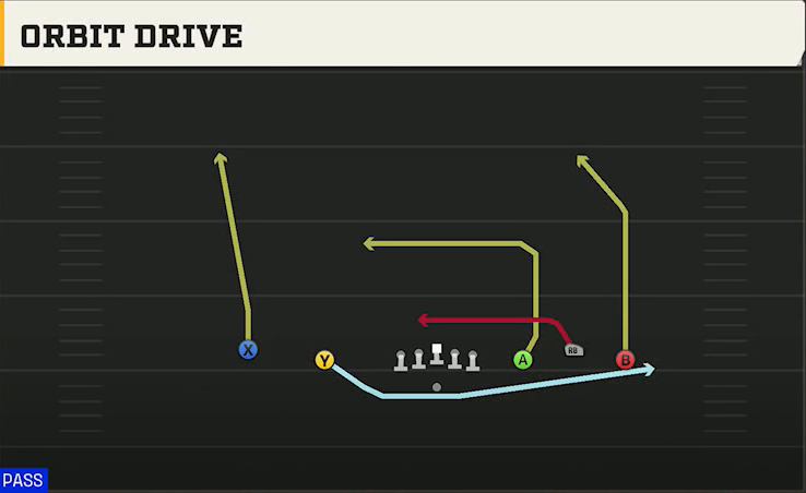 Delaware Offense Gun Empty Trio Orbit Drive play diagram