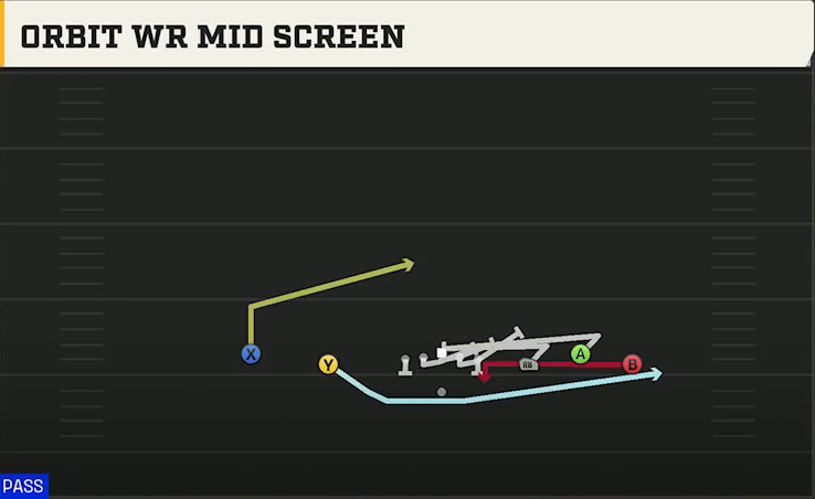 Buffalo Offense Gun Empty Trio Orbit WR Mid Screen play diagram