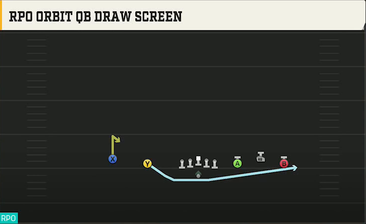 Buffalo Offense Gun Empty Trio RPO Orbit QB Draw Screen play diagram