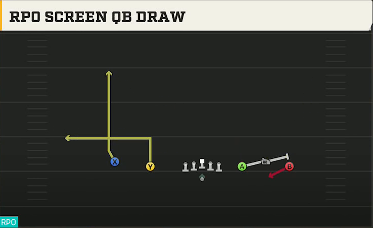 Buffalo Offense Gun Empty Trio RPO Screen QB Draw play diagram