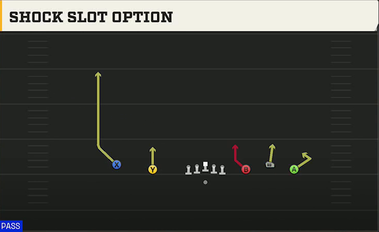 Buffalo Offense Gun Empty Trio Shock Slot Option play diagram