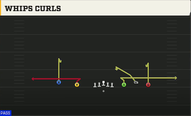 Northwestern Offense Gun 5WR Trio Whips Curls play diagram
