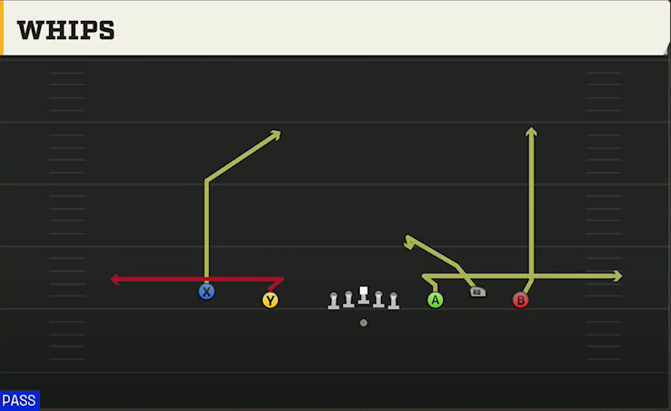 Delaware Offense Gun Empty Trio Whips play diagram