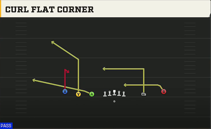 Run & Shoot (Alternate Offense) Gun 5WR Trips Curl Flat Corner play diagram