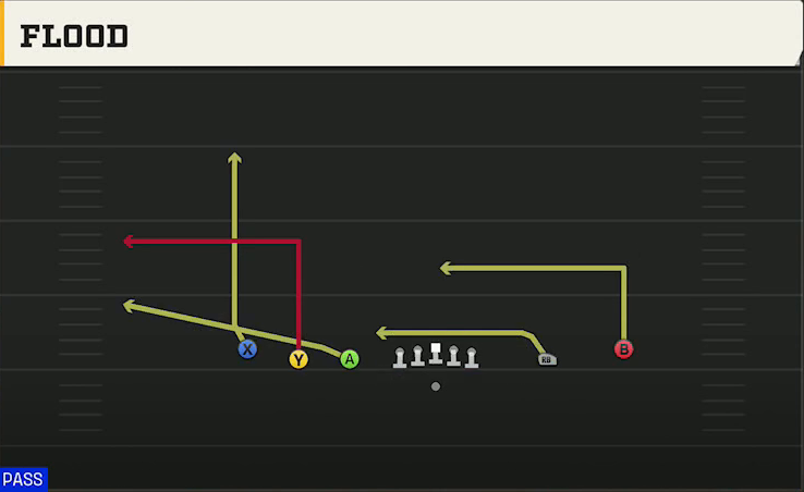 Run & Shoot (Alternate Offense) Gun 5WR Trips Flood play diagram