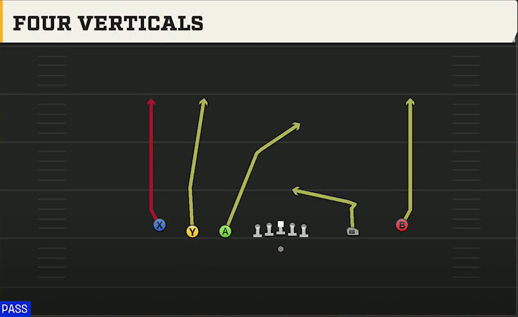 Run & Shoot (Alternate Offense) Gun 5WR Trips All Go play diagram