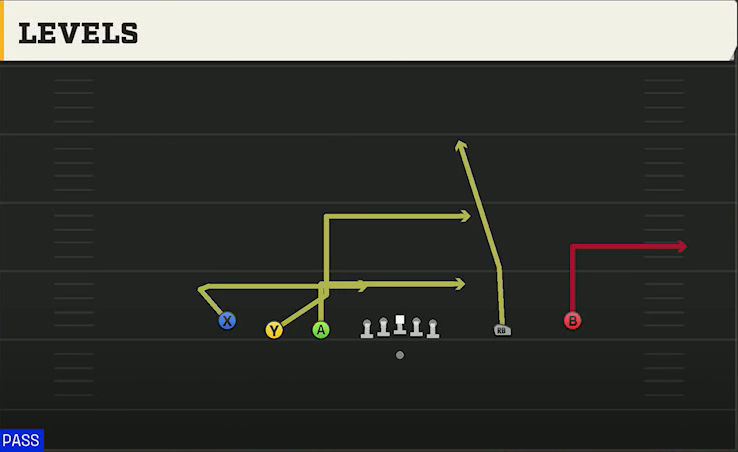 Run & Shoot (Alternate Offense) Gun 5WR Trips Levels play diagram