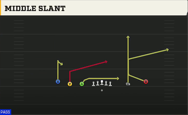 Run & Shoot (Alternate Offense) Gun 5WR Trips Middle Slant play diagram