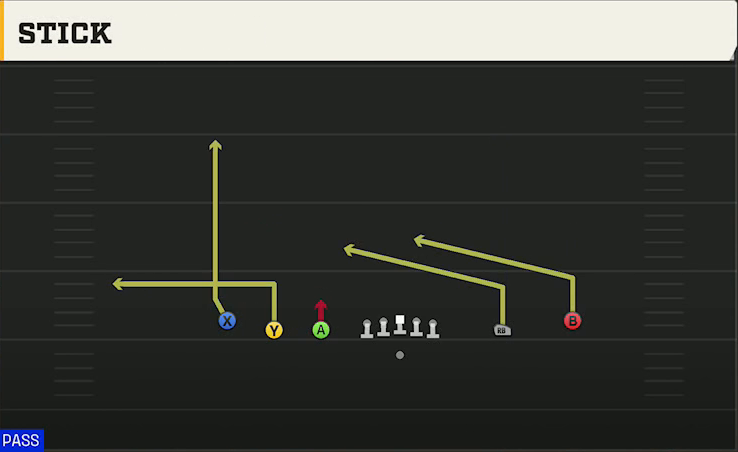 Run & Shoot (Alternate Offense) Gun 5WR Trips Stick play diagram