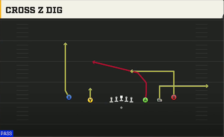 Clemson Offense Gun 5WR Cross Z Dig play diagram