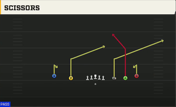 Clemson Offense Gun 5WR Scissors play diagram