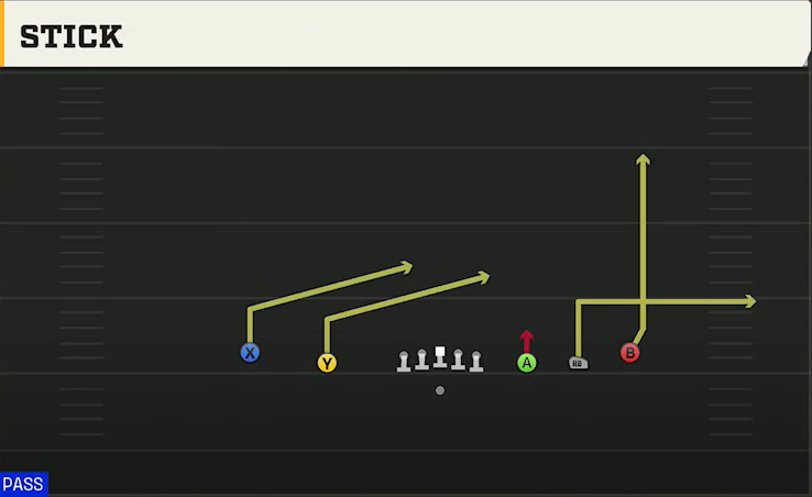 Clemson Offense Gun 5WR Stick play diagram