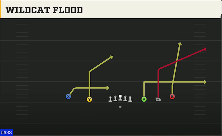 Vanderbilt Offense Gun 5WR Tight Flood play diagram