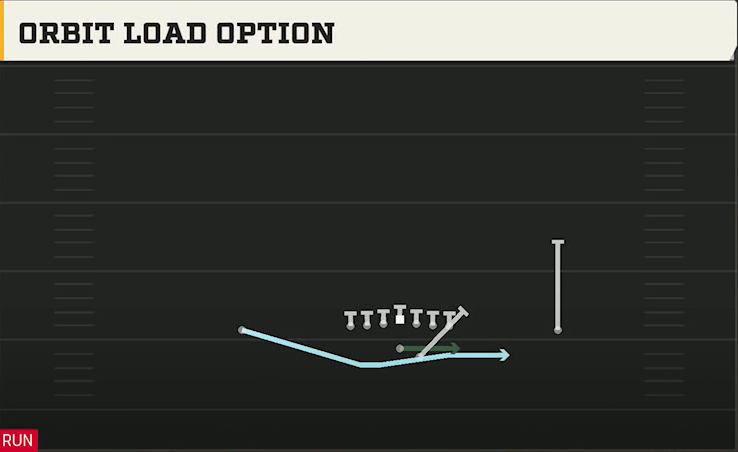 Liberty Offense Gun Ace Offset Orbit Load Option play diagram