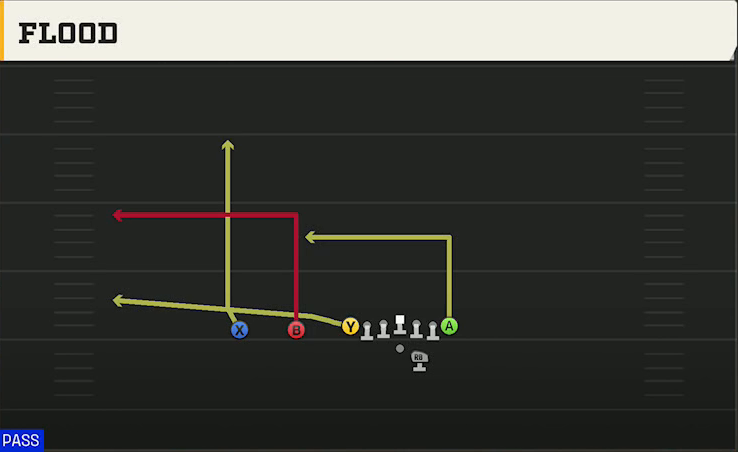 Maryland Offense Gun Ace Slot Offset Flood play diagram