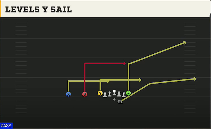 Maryland Offense Gun Ace Slot Offset Levels Y Sail play diagram