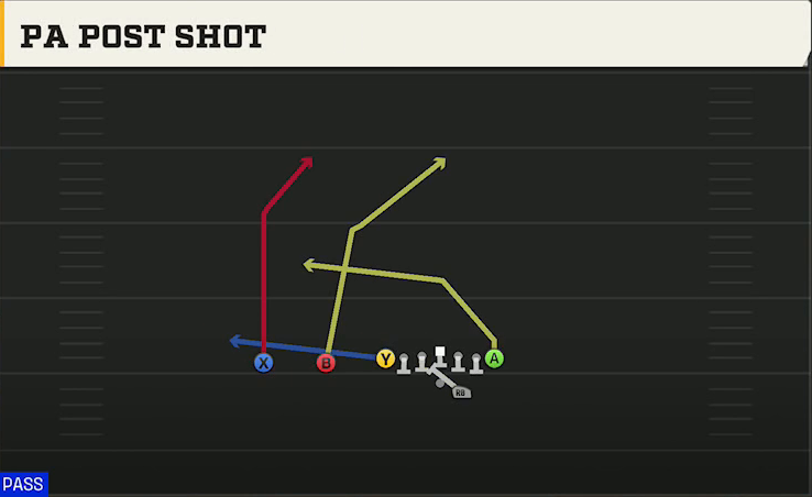 Maryland Offense Gun Ace Slot Offset PA Post Shot play diagram