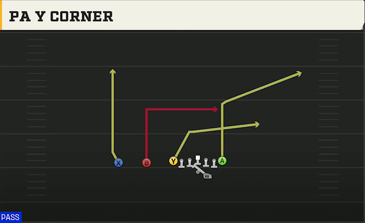 Maryland Offense Gun Ace Slot Offset PA Y Corner play diagram