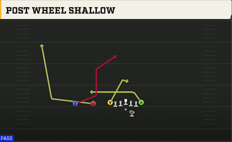 Maryland Offense Gun Ace Slot Offset Post Wheel Shallow play diagram