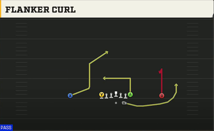 Central Michigan Offense Gun Ace Flanker Curl play diagram