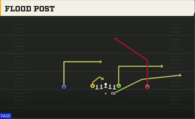 Wyoming Offense Gun Ace Flood Post play diagram