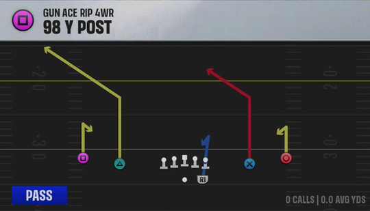 Air Raid (Alternate Offense) Gun Ace Rip 4WR 98 Y Post play diagram