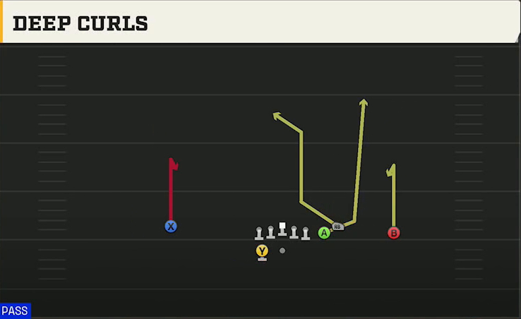 Spread (Alternate Offense) Gun Box Deep Curls play diagram