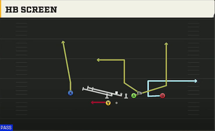 Spread (Alternate Offense) Gun Box HB Screen play diagram