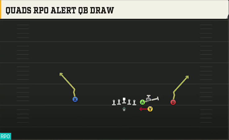 Spread (Alternate Offense) Gun Box Quads RPO Alert QB Draw play diagram