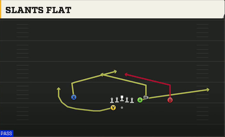 Spread (Alternate Offense) Gun Box Slants Flat play diagram