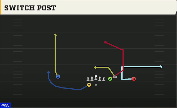 Spread (Alternate Offense) Gun Box Switch Post play diagram
