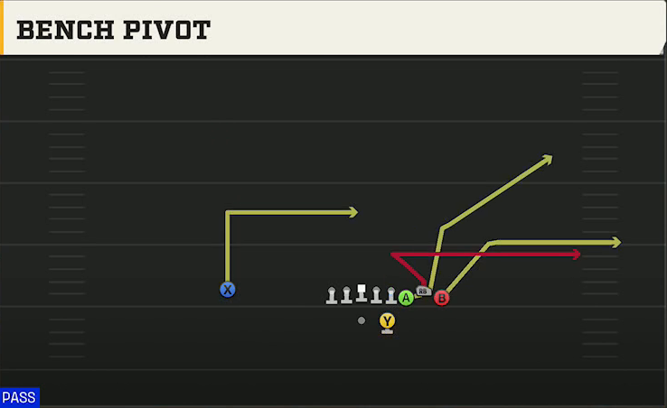 Illinois Offense Gun Bunch HB Str Bench Pivot play diagram