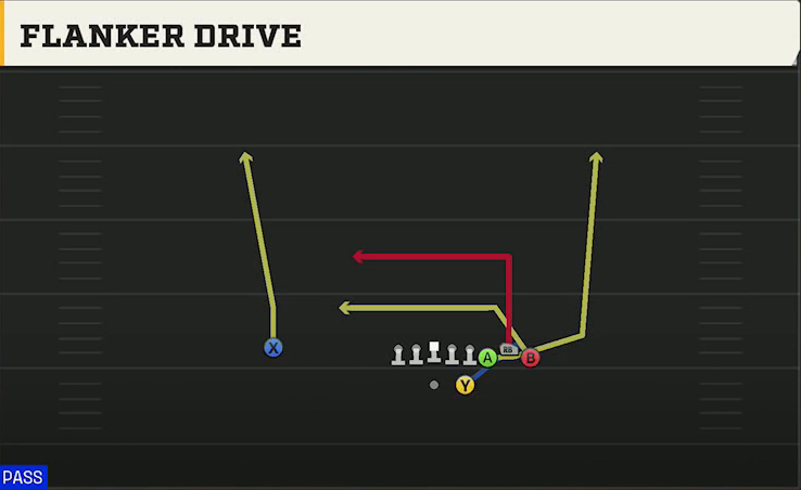 Illinois Offense Gun Bunch HB Str Flanker Drive play diagram