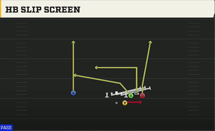 Illinois Offense Gun Bunch HB Str HB Slip Screen play diagram