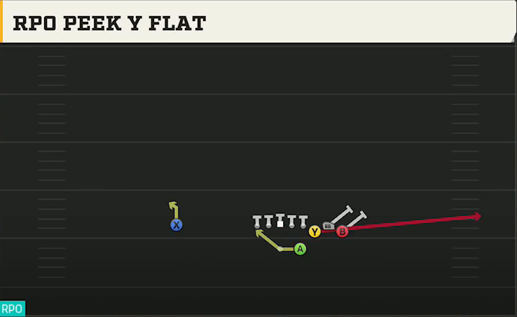 Illinois Offense Gun Bunch HB Str RPO Peek Y Flat play diagram