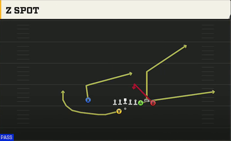 Uconn Offense Gun Bunch Offset Close Z Spot play diagram