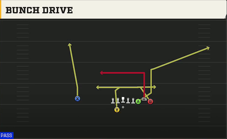 North Texas Offense Gun Bunch Offset Bunch Drive play diagram