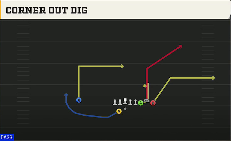 North Texas Offense Gun Bunch Offset Corner Out Dig play diagram